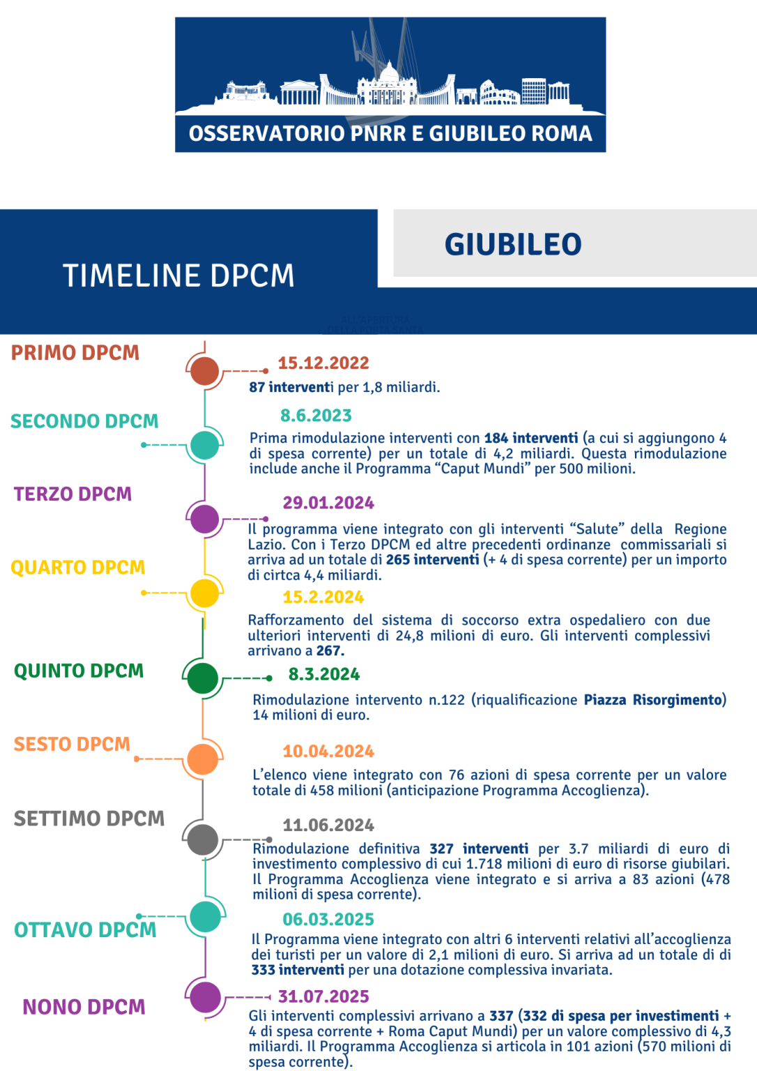 Timeline DPCM – Osservatorio PNRR e Giubileo Roma